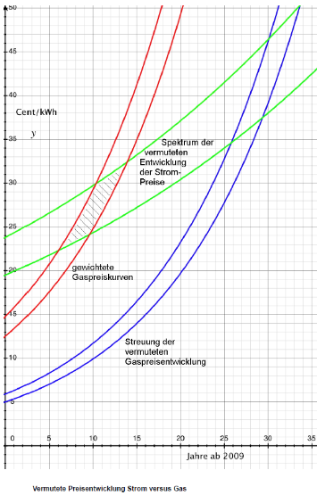 Vermutete Preisentwicklung Strom versus Gas